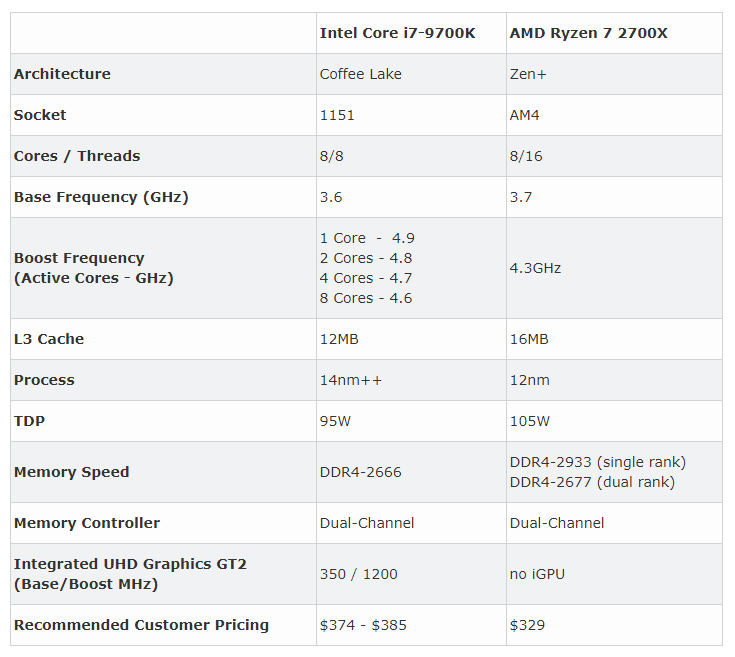 Amd Ryzen 7 2700x Vs I7 9700k AMD Ryzen 7 2700X vs Intel Core i7-9700K